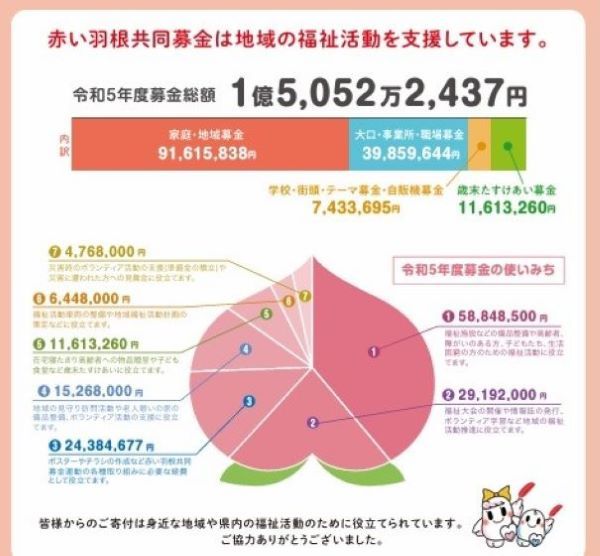 令和5年度の募金はこのような活動に助成されました